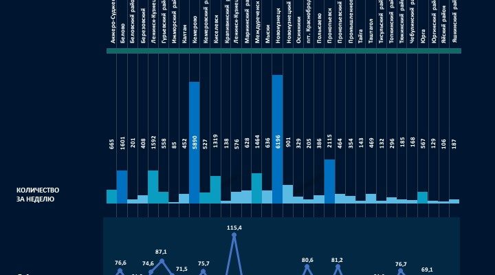 Более 746 тысяч жителей Кузбасса прошли вакцинацию